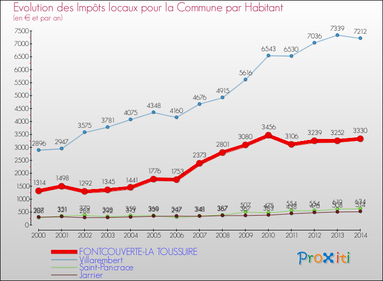 Evolution et montant des impôts locaux par Habitant pour FONTCOUVERTE-LA TOUSSUIRE et les communes proches de 2000 à 2014 Comparaison des impôts locaux par habitant pour FONTCOUVERTE-LA TOUSSUIRE et les communes voisines de 2000 à 2014